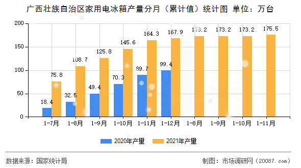 广西壮族自治区家用电冰箱产量分月(累计值)统计图 广西壮族自治区家用电冰箱产量分月(累计值)统计图