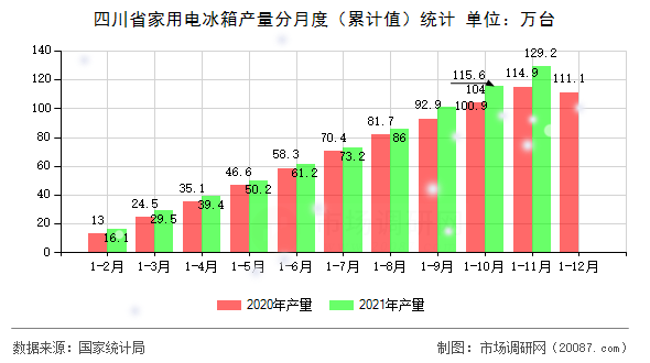 四川省家用电冰箱产量分月度（累计值）统计