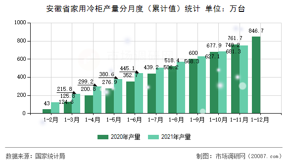 安徽省家用冷柜产量分月度（累计值）统计