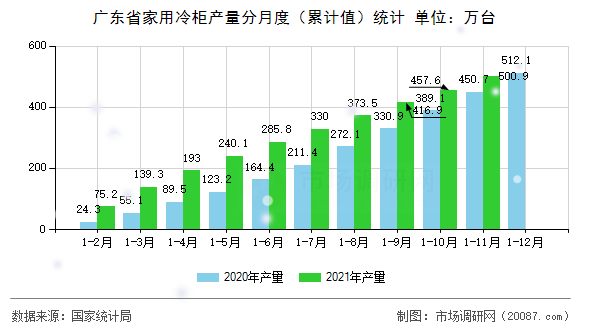 广东省家用冷柜产量分月度（累计值）统计