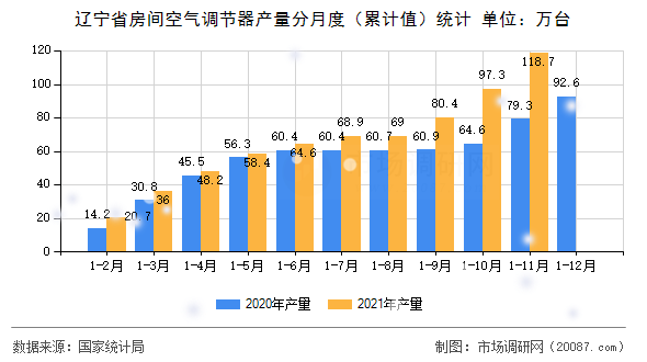 辽宁省房间空气调节器产量分月度(累计值)统计 辽宁省房间空气调节器产量分月度(累计值)统计