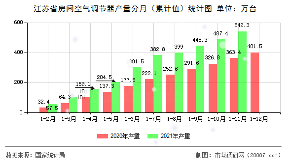 江苏省房间空气调节器产量分月（累计值）统计图