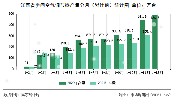 江西省房间空气调节器产量分月（累计值）统计图