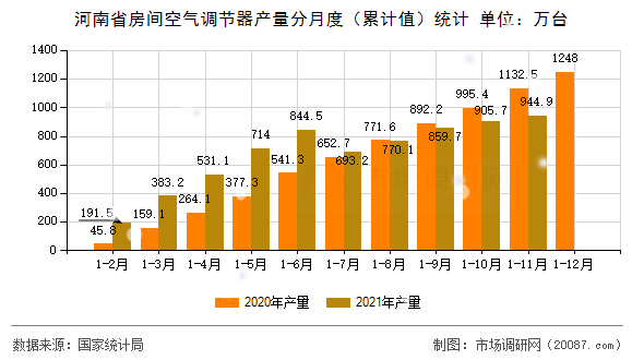 河南省房间空气调节器产量分月度(累计值)统计 河南省房间空气调节器产量分月度(累计值)统计