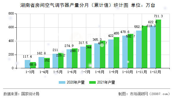 湖南省房间空气调节器产量分月（累计值）统计图