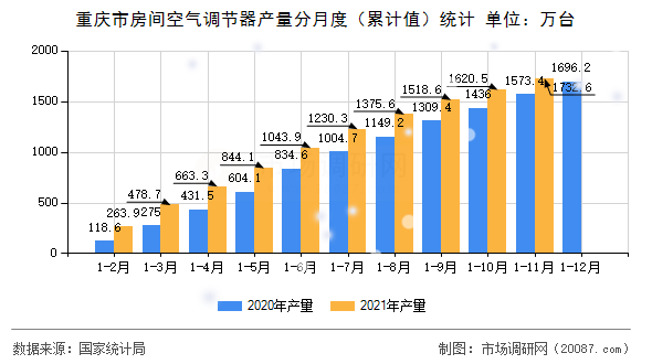 重庆市房间空气调节器产量分月度（累计值）统计