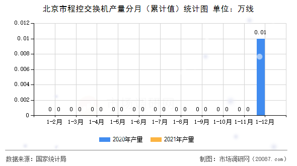 北京市程控交换机产量分月（累计值）统计图