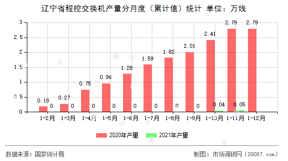辽宁省程控交换机产量分月度(累计值)统计 辽宁省程控交换机产量分月度(累计值)统计