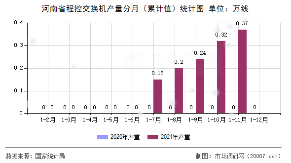 河南省程控交换机产量分月（累计值）统计图