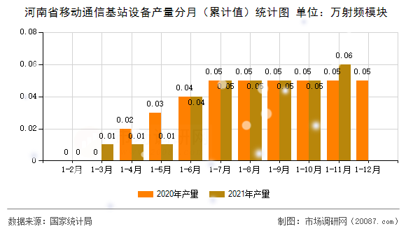 河南省移动通信基站设备产量分月（累计值）统计图