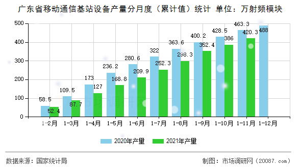 广东省移动通信基站设备产量分月度(累计值)统计 广东省移动通信基站设备产量分月度(累计值)统计