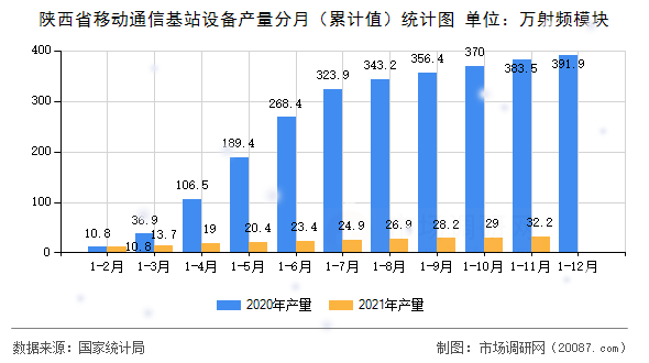 陕西省移动通信基站设备产量分月（累计值）统计图