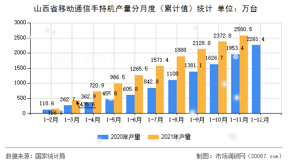 山西省移动通信手持机产量分月度(累计值)统计 山西省移动通信手持机产量分月度(累计值)统计