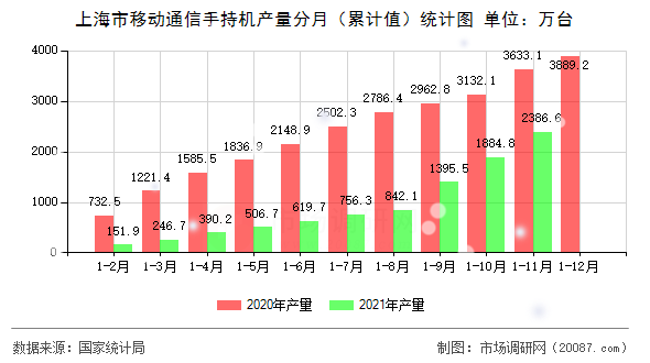 上海市移动通信手持机产量分月(累计值)统计图 上海市移动通信手持机产量分月(累计值)统计图