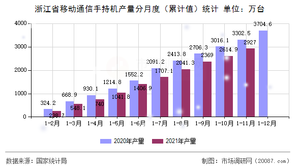 浙江省移动通信手持机产量分月度(累计值)统计 浙江省移动通信手持机产量分月度(累计值)统计