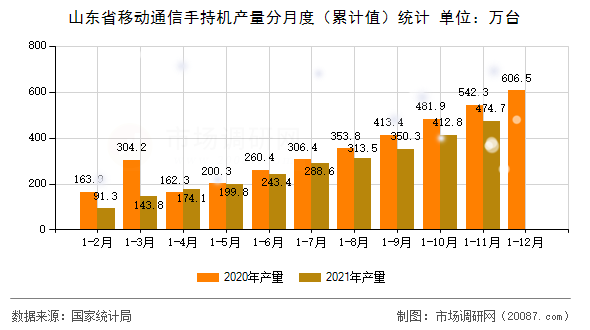 山东省移动通信手持机产量分月度（累计值）统计