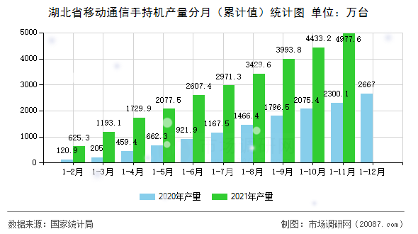 湖北省移动通信手持机产量分月(累计值)统计图 湖北省移动通信手持机产量分月(累计值)统计图