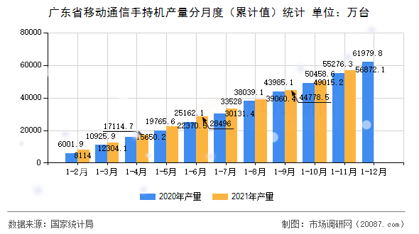 广东省移动通信手持机产量分月度(累计值)统计 广东省移动通信手持机产量分月度(累计值)统计