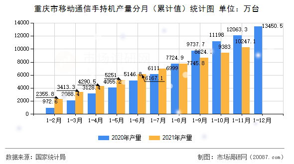 重庆市移动通信手持机产量分月(累计值)统计图 重庆市移动通信手持机产量分月(累计值)统计图