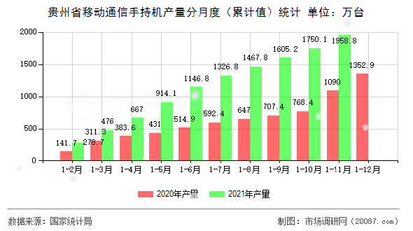 贵州省移动通信手持机产量分月度（累计值）统计