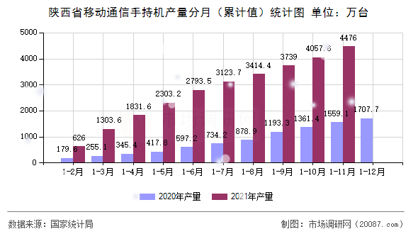 陕西省移动通信手持机产量分月（累计值）统计图