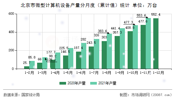 北京市微型计算机设备产量分月度（累计值）统计