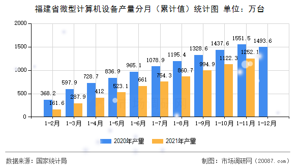 福建省微型计算机设备产量分月（累计值）统计图