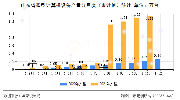 山东省微型计算机设备产量分月度（累计值）统计