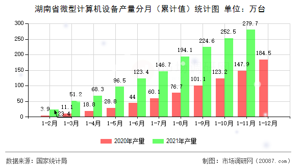 湖南省微型计算机设备产量分月(累计值)统计图 湖南省微型计算机设备产量分月(累计值)统计图