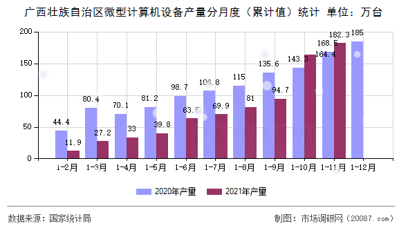 广西壮族自治区微型计算机设备产量分月度(累计值)统计 广西壮族自治区微型计算机设备产量分月度(累计值)统计