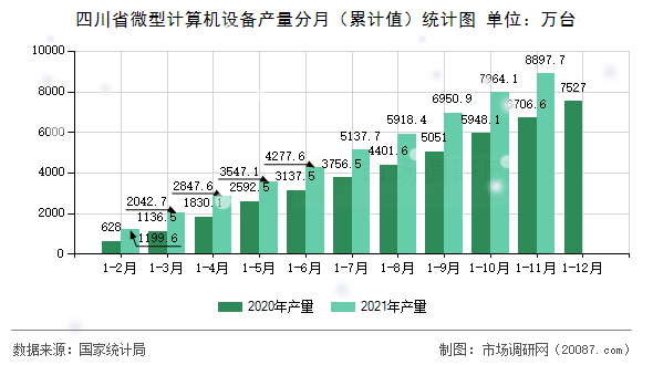 四川省微型计算机设备产量分月（累计值）统计图