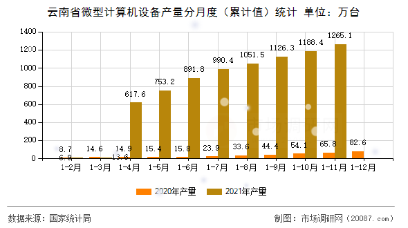 云南省微型计算机设备产量分月度(累计值)统计 云南省微型计算机设备产量分月度(累计值)统计