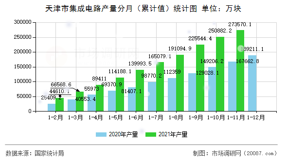 天津市集成电路产量分月(累计值)统计图 天津市集成电路产量分月(累计值)统计图
