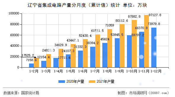 辽宁省集成电路产量分月度（累计值）统计