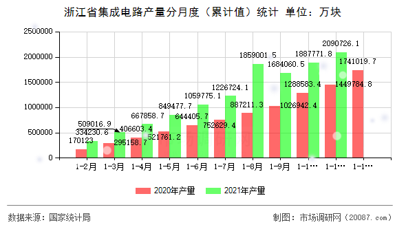 浙江省集成电路产量分月度（累计值）统计