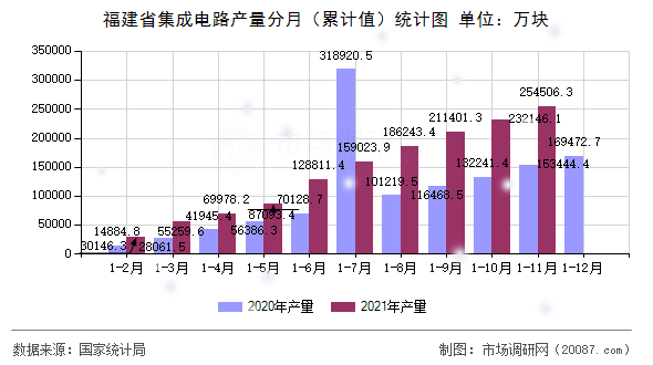 福建省集成电路产量分月(累计值)统计图 福建省集成电路产量分月(累计值)统计图
