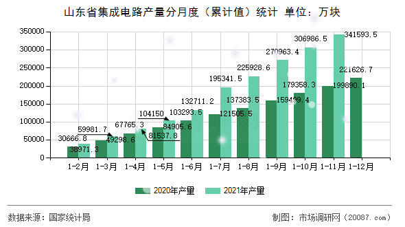 山东省集成电路产量分月度（累计值）统计