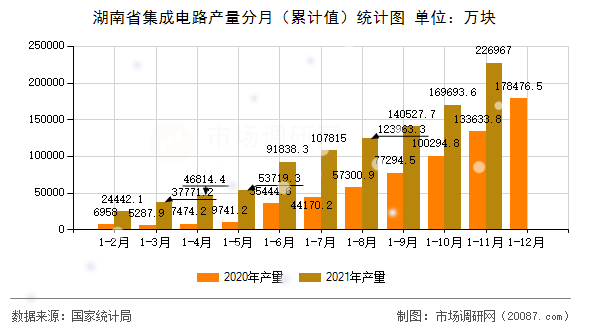 湖南省集成电路产量分月(累计值)统计图 湖南省集成电路产量分月(累计值)统计图