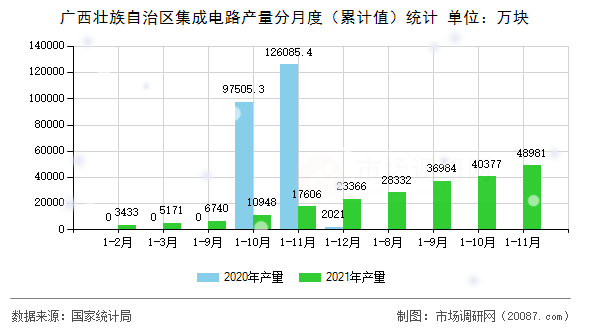 广西壮族自治区集成电路产量分月度（累计值）统计