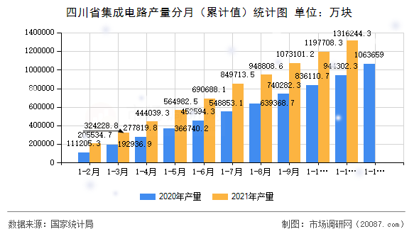 四川省集成电路产量分月（累计值）统计图