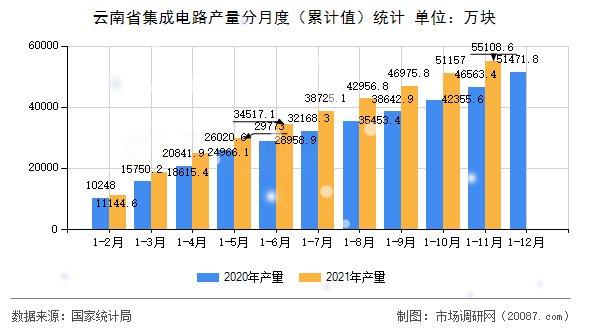 云南省集成电路产量分月度(累计值)统计 云南省集成电路产量分月度(累计值)统计