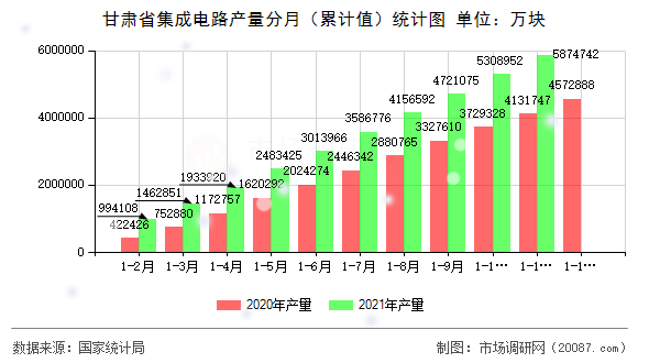 甘肃省集成电路产量分月（累计值）统计图