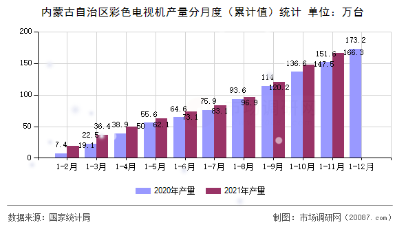 内蒙古自治区彩色电视机产量分月度（累计值）统计