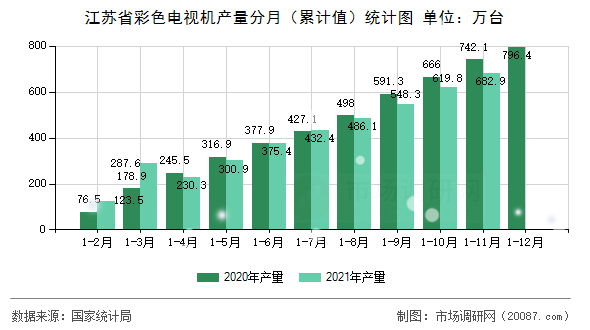 江苏省彩色电视机产量分月（累计值）统计图