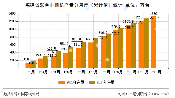 福建省彩色电视机产量分月度(累计值)统计 福建省彩色电视机产量分月度(累计值)统计