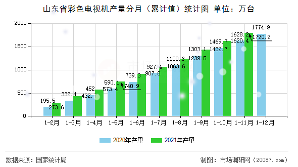 山东省彩色电视机产量分月（累计值）统计图