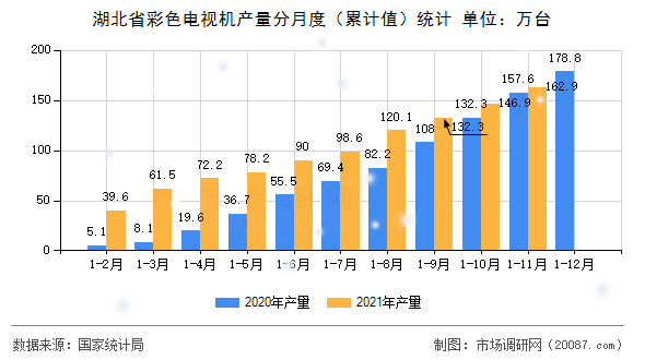 湖北省彩色电视机产量分月度(累计值)统计 湖北省彩色电视机产量分月度(累计值)统计