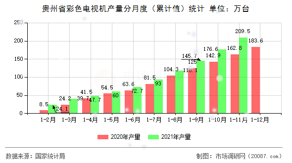 贵州省彩色电视机产量分月度（累计值）统计