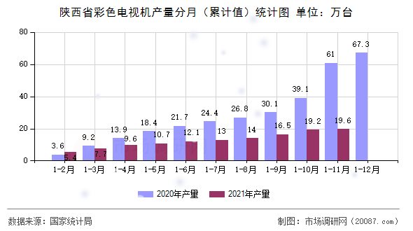 陕西省彩色电视机产量分月(累计值)统计图 陕西省彩色电视机产量分月(累计值)统计图