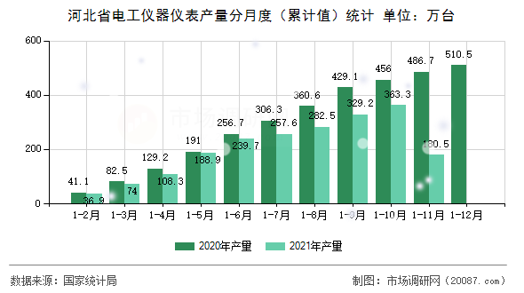 河北省电工仪器仪表产量分月度(累计值)统计 河北省电工仪器仪表产量分月度(累计值)统计